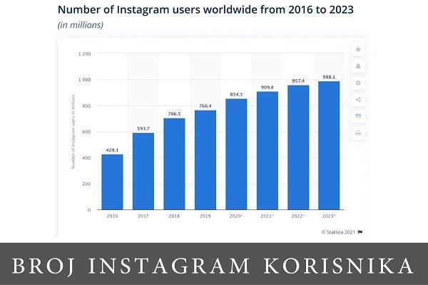 grafikon kretanja broja korisnika Instagrama kroz godine